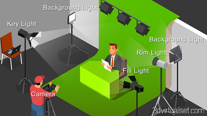 Virtual sets-Lighting combination